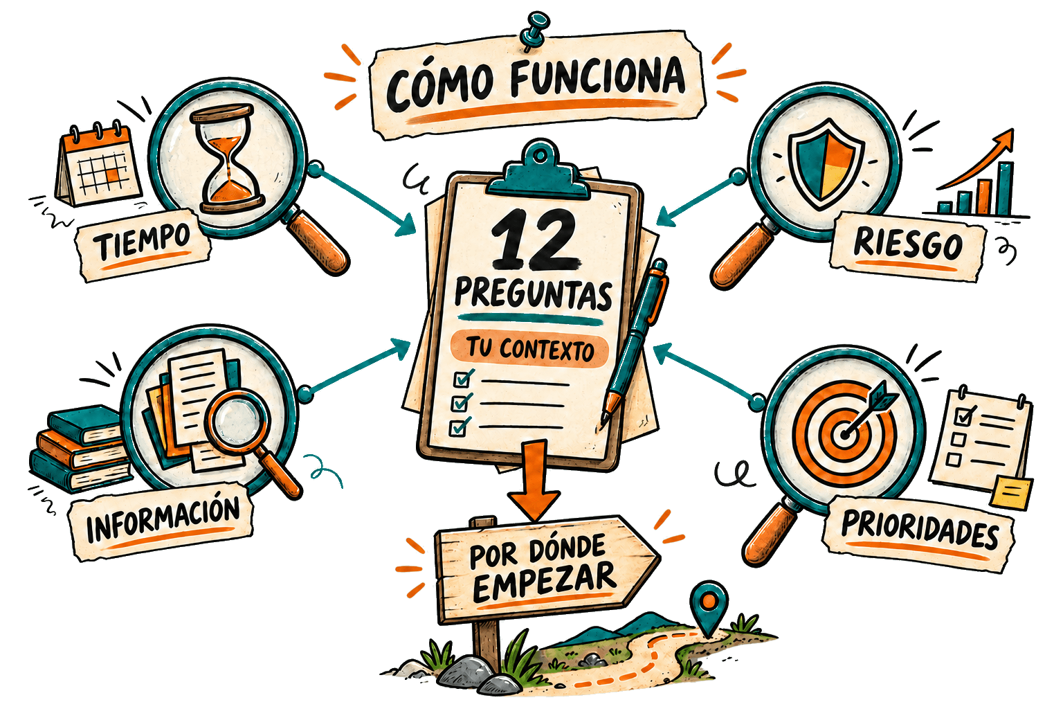 Diagrama del diagnóstico: doce preguntas sobre tiempo, riesgo, información y prioridades orientan por dónde empezar.